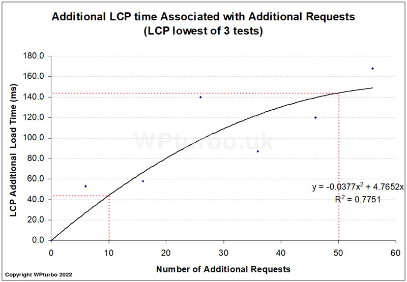 Additional LCP time associated with additional requests
