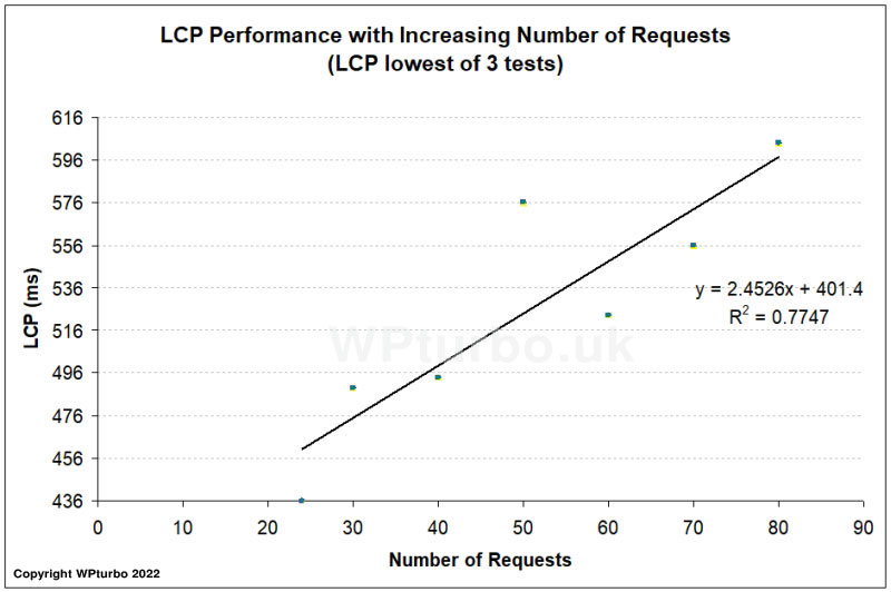 LCP performance with increasing number of requests