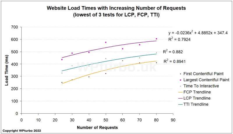 Website load times with increasing number of requests